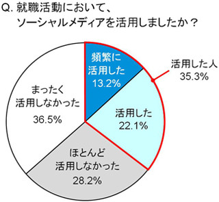 大学生の3人に1人以上がソーシャルメディアを就職活動に活用-トレンド総研