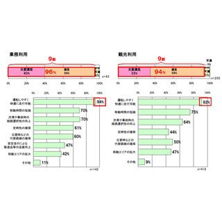 『新東名』は走りやすい!?－-業務･観光利用ともに9割超が「満足」