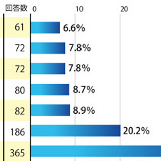 個人所有の機器を仕事で使いたくない、その理由とは? 見えてきたBYOD導入の課題と解決策 - マイナビニュース調査