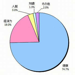 健康的な女性は「長谷川理恵」 - 健康と運動に関する意識調査