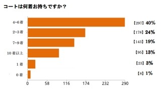 6割以上がコートを購入予定。人気は●●コート - コートに関する調査