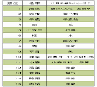 11月の季節にまつわる名字ランキング、3位「千歳」2位「大根」。1位は?