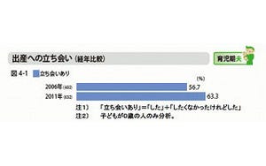 夫の育児参加は上昇するも、子どもを通した近所付き合いは減少