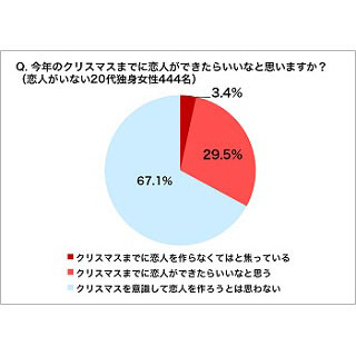 20代女性が男性に期待するクリスマスプレゼントは●●円 - 本音調査