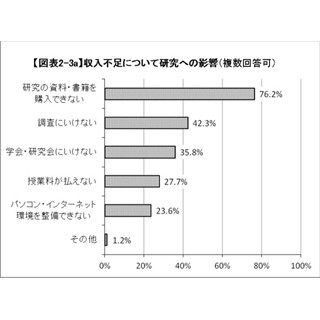 大学院生の4人に1人、「アルバイトで研究時間が十分に確保できない」