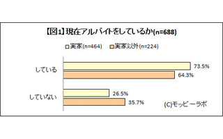 一人暮らしより実家暮らしの学生の方がアルバイトをしている理由とは?