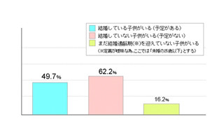 親が子どもの婚活を積極的に支援しない理由-エポック・ジャパン調べ