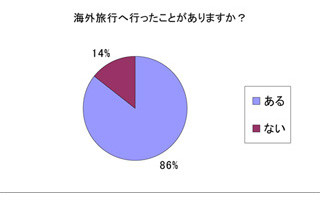 本場で食べたい海外の料理、フランス料理はなんと2位!