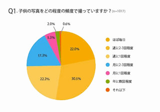 わが子の記録は「デジカメ」より「スマホ」が7割 -「子どもの写真撮影」調査