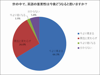 今後、英語の重要性は「高まる」が7割に- 「英語学習に関する意識調査」