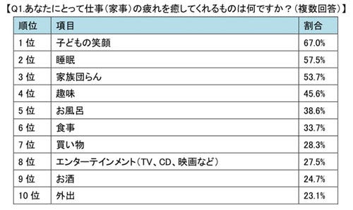 親が 勤労感謝の日 に望むのは 感謝の言葉より 働くことへの関心 マイナビニュース