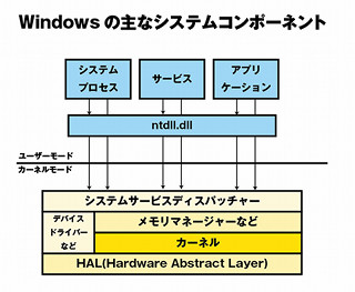 Windows 8キーワード - 「カーネル」とは