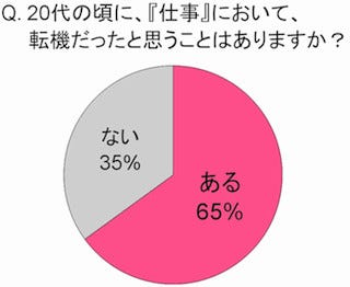 仕事で 転機 を感じたのは代 30 49歳女性の65 が回答 マイナビニュース