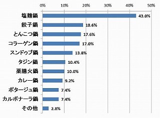 今年ブレイクしそうな鍋、2位「ギョーザ鍋」1位は今年ヒットしたあの食材!