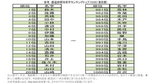 名字由来net 都道府県別名字ランキングトップ1 000 を発表 マイナビニュース