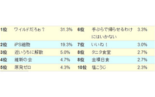 2012年の流行語大賞を予想する「新語・流行語大賞予想ランキング」発表