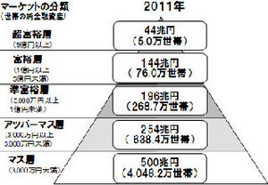日本の富裕層・超富裕層は81万世帯、純金融資産総額は188兆円に減少