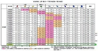 主要都市の高度利用地地価、「上昇」「横ばい」が80%　-国土交通省調査