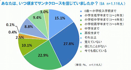 サンタを長く信じていた人ほど クリスマスは リア充 アフラック調査 マイナビニュース