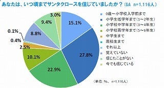 サンタを長く信じていた人ほど クリスマスは リア充 アフラック調査 マイナビニュース