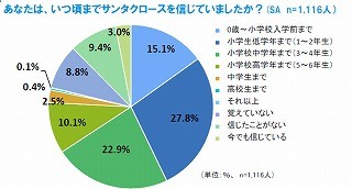 サンタを長く信じていた人ほど、クリスマスは「リア充」 - アフラック調査