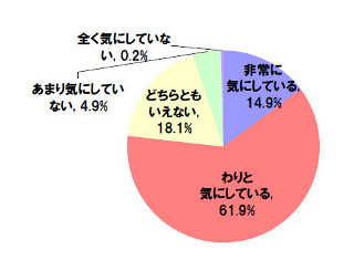 食の安全性を気にする女性は8割。半数は有機野菜を定期的に購入