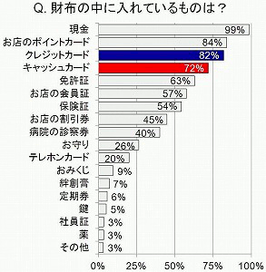 財布の中のカード類平均は8 8枚 67 が 財布をスリムにしたい と回答 マイナビニュース