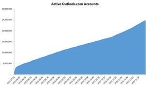 Outlook.comユーザーが2500万人突破、Androidアプリ提供開始