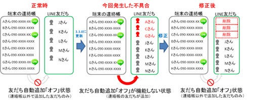 Nhn Japan Line の電話帳データ強制同期の不具合について顛末を公表 マイナビニュース