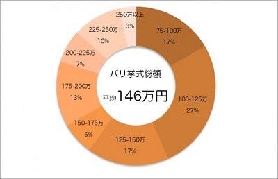 バリ島ウェディング 気になる費用 参列者数などの平均は マイナビニュース