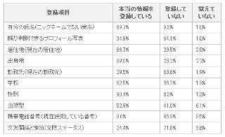 Facebook利用者の6割が友達申請したくない人からの申請経験あり