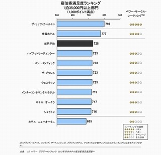 「ザ・リッツ・カールトン」が1位!　ホテル宿泊客満足度ランキング発表