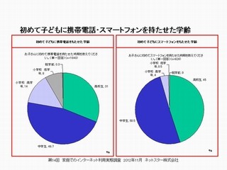 スマートフォンを初めて使ったのは何歳のとき?-ネットスター調査