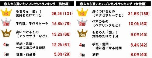 恋人からもらいたいプレゼント 男性1位は 気持ちで十分 女性1位は マイナビニュース