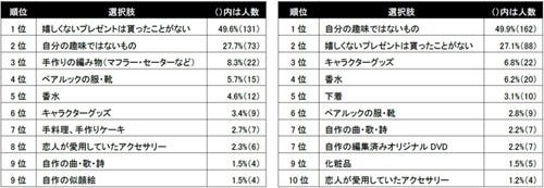 恋人からもらいたいプレゼント 男性1位は 気持ちで十分 女性1位は マイナビニュース