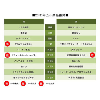 「東京駅」が大関、「きゃりーぱみゅぱみゅ」は前頭6--今年のヒット番付