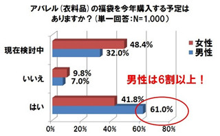 福袋購入時、行列ができていたら何分待つ?-ワールド調べ