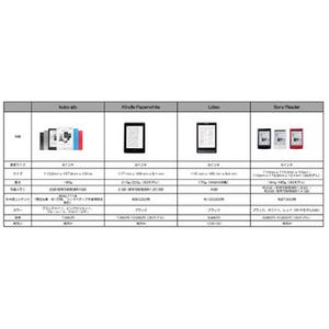 各社の電子書籍端末をチェック!! スペック、サービスそれぞれどこが違う?