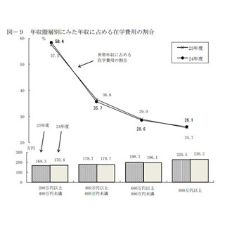 重くのしかかる教育費--年収に占める割合4割、高校から大学までは1031万円