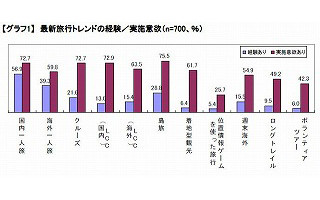 20代の5割以上が国内ひとり旅を経験。3割は海外ひとり旅も!