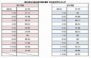 第63回紅白歌合戦出場者と同じ名字は日本中で何人? - 名字由来net