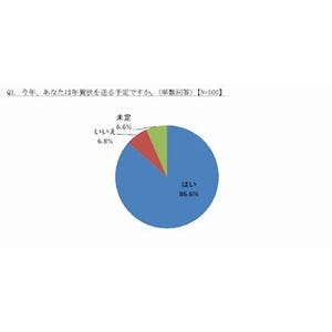 今年の年賀状、約9割が「送る予定がある」と回答- 「年賀状に関する調査」