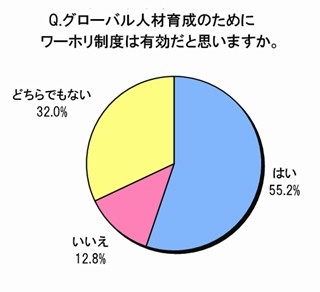 10代～20代の約半数「グローバル人材になるためにもっとも有効なのは●●」