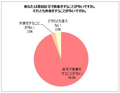 30代 40代女性の食生活調査 約3割が1カ月の内食費を 万円と回答 マイナビニュース