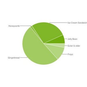 Android OSシェア、Jelly Beanが6.7%に - 最大勢力は依然Gingerbread