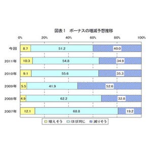 熊本県の冬のボーナス、4割「減りそう」--支給月数は4割が"1.5カ月分以下"