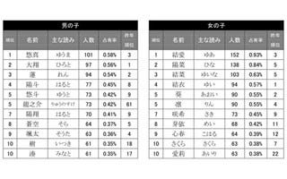 男の子の名前にも 結 愛 を使う傾向強まる たまひよ名前ランキング マイナビニュース