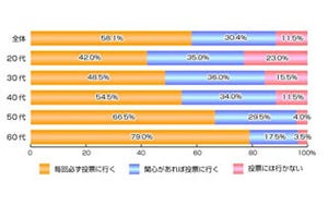 約8割が次の衆議院選挙の投票に行くと回答。"ネットで投票"には●割が賛成