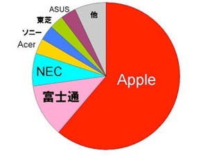 2012年度上期の国内タブレットの出荷台数でAppleがシェア6割に - MM総研