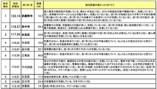 東京都の住み心地満足度、トップは23区外のあの市! - 生活者実感ランキング